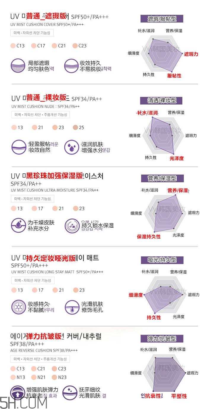 hera氣墊各個(gè)版本的區(qū)別_赫妍氣墊bb霜版本怎么選