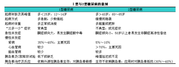 糖尿病有哪幾種？分清楚才能對癥下藥