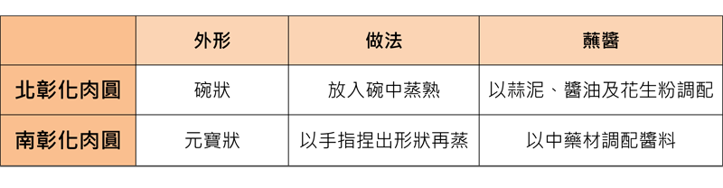 彰化肉圓的做法 南北口味各不同