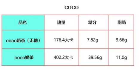 coco奶茶熱量高嗎？一杯coco奶茶的熱量表