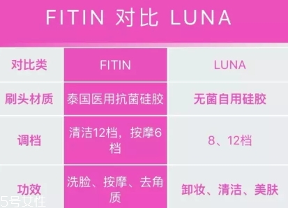 fitin潔面儀和露娜哪個好？泰國fitin潔面儀和luna潔面儀對比