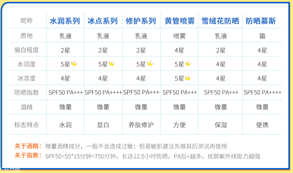 mistine防曬霜一共有幾款 mistine防曬霜哪個最好用