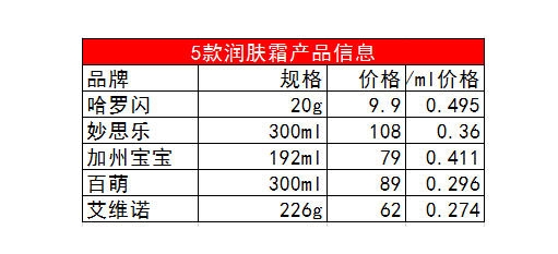 嬰兒潤膚霜哪個(gè)牌子好 5款口碑嬰兒潤膚霜評測