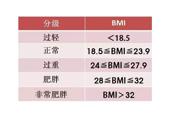 bmi正常范圍值是多少 bmi偏低說(shuō)明什么意思