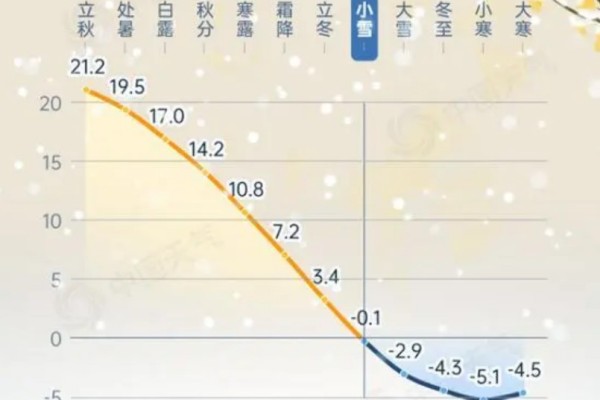 小雪節(jié)氣全國(guó)平均氣溫首破冰點(diǎn) 小雪節(jié)氣的特點(diǎn)和風(fēng)俗