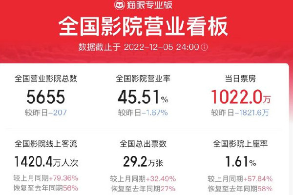 全國單日票房一度超4000萬 電影院可以自己帶吃的進(jìn)去嗎