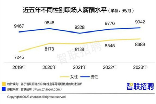 報告稱今年女性平均月薪8689元 月薪是指稅前還是稅后